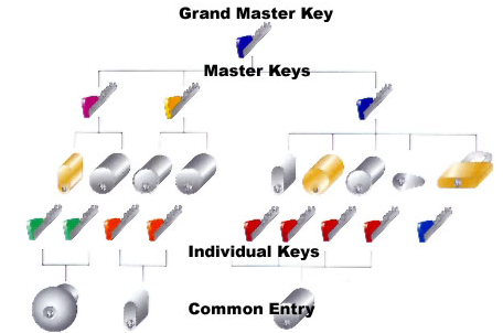 Master Keying Bradenton, FL